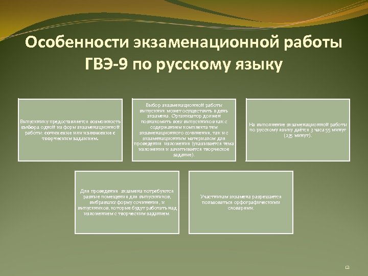 Особенности экзаменационной работы ГВЭ-9 по русскому языку Выпускнику предоставляется возможность выбора одной из форм