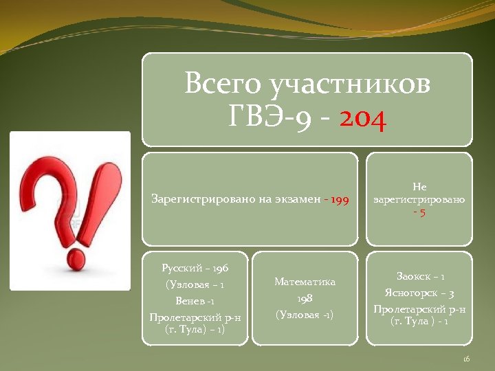 Всего участников ГВЭ-9 - 204 Зарегистрировано на экзамен - 199 Русский – 196 (Узловая