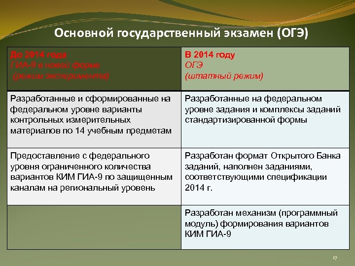 Основной государственный экзамен (ОГЭ) До 2014 года ГИА-9 в новой форме (режим эксперимента) В