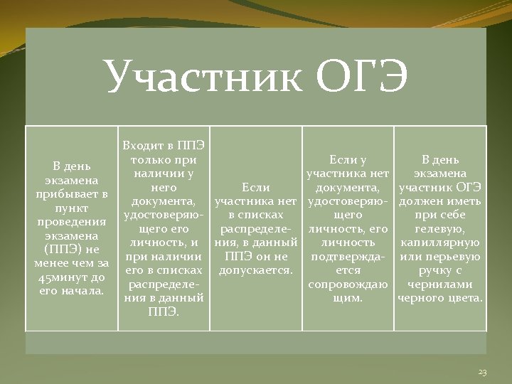 Участник ОГЭ Входит в ППЭ только при В день наличии у экзамена него прибывает