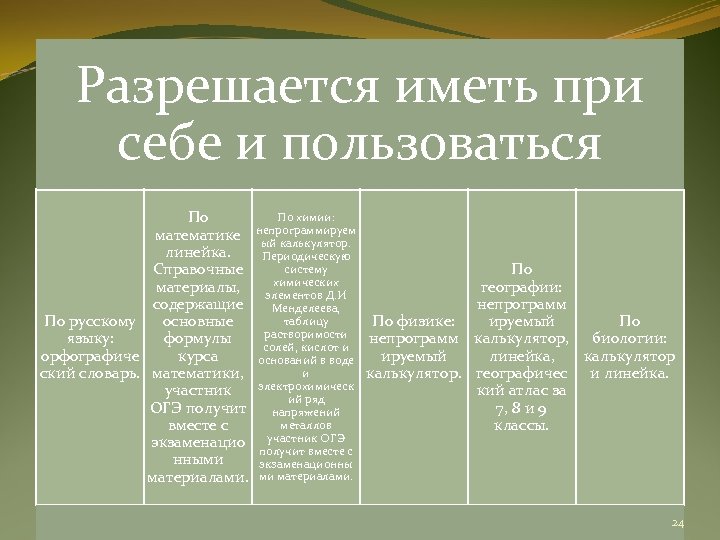 Разрешается иметь при себе и пользоваться По математике линейка. Справочные материалы, содержащие По русскому