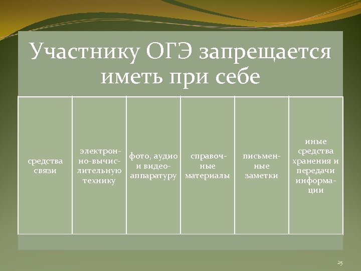 Участнику ОГЭ запрещается иметь при себе средства связи электронфото, аудио справочно-вычиси видеоные лительную аппаратуру