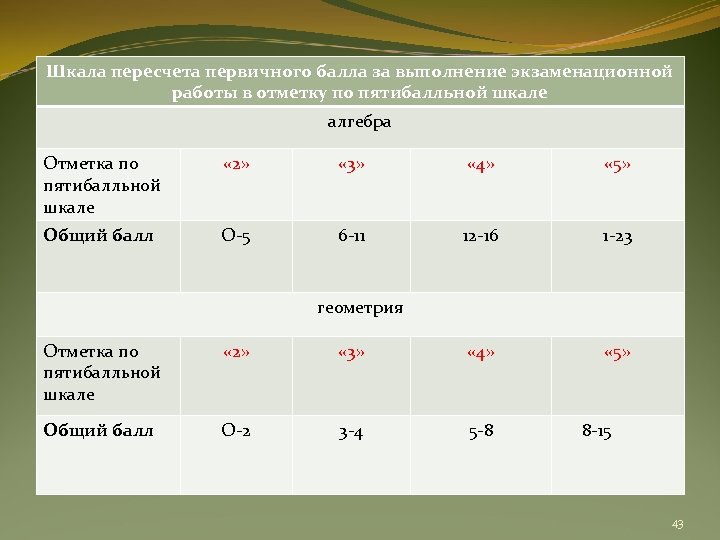 Шкала пересчета первичного балла за выполнение экзаменационной работы в отметку по пятибалльной шкале алгебра