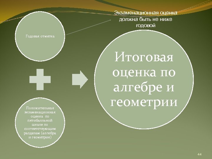 Экзаменационная оценка должна быть не ниже годовой Годовая отметка Положительная экзаменационная оценка по пятибалльной