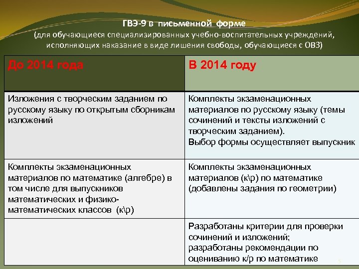 ГВЭ-9 в письменной форме (для обучающиеся специализированных учебно-воспитательных учреждений, исполняющих наказание в виде лишения