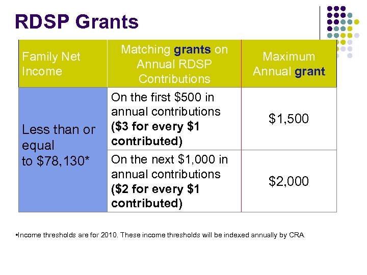 RDSP Grants Family Net Income Less than or equal to $78, 130* Matching grants