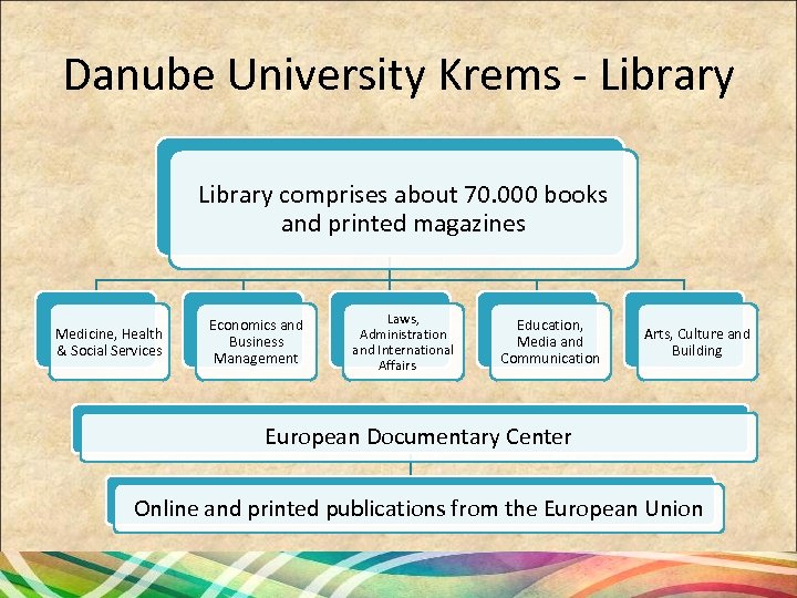 Danube University Krems - Library comprises about 70. 000 books and printed magazines Medicine,