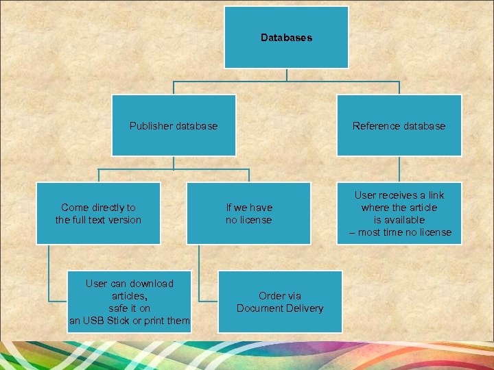 Databases Publisher database Come directly to the full text version User can download articles,