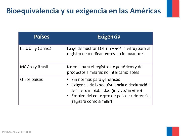 Bioequivalencia y su exigencia en las Américas Países Exigencia EE. UU. y Canadá Exige