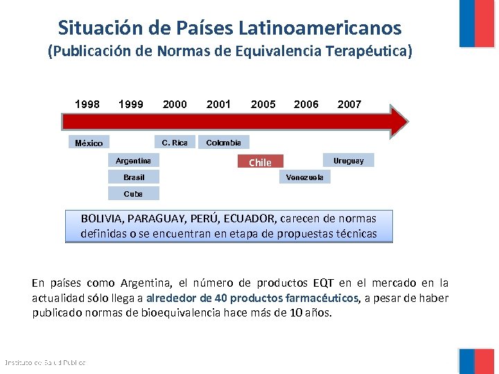 Situación de Países Latinoamericanos (Publicación de Normas de Equivalencia Terapéutica) 1998 1999 Argentina Brasil