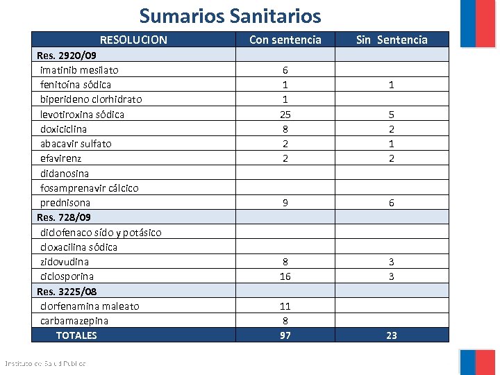 Sumarios Sanitarios RESOLUCION Res. 2920/09 imatinib mesilato fenitoína sódica biperideno clorhidrato levotiroxina sódica doxiciclina