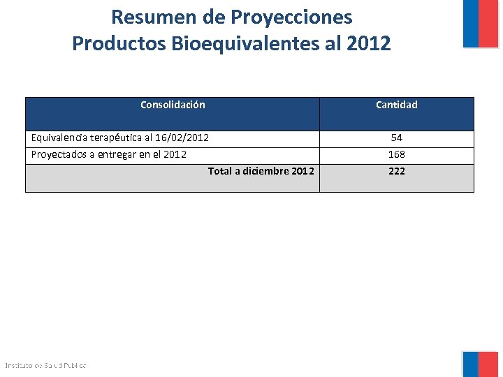 Resumen de Proyecciones Productos Bioequivalentes al 2012 Consolidación Cantidad Equivalencia terapéutica al 16/02/2012 Proyectados