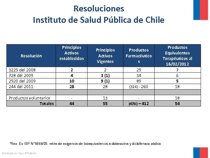Resoluciones Instituto de Salud Pública de Chile 3225 del 2008 728 del 2009 2920