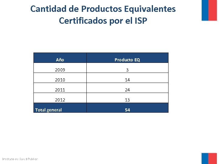 Cantidad de Productos Equivalentes Certificados por el ISP Año Producto EQ 2009 3 2010