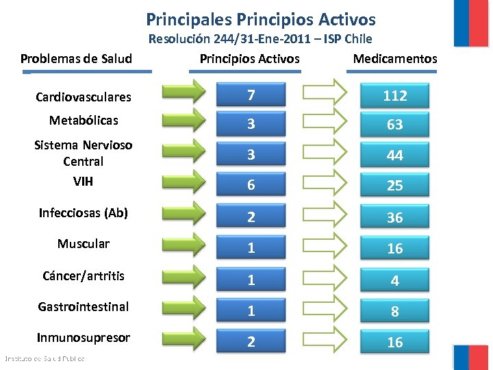 Principales Principios Activos Problemas de Salud Resolución 244/31 -Ene-2011 – ISP Chile Principios Activos