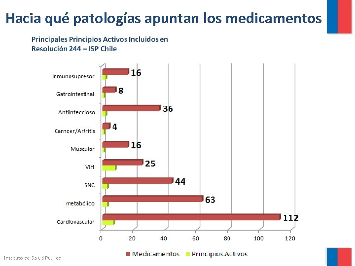 Hacia qué patologías apuntan los medicamentos 