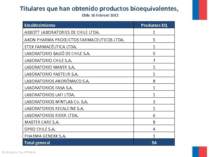 Titulares que han obtenido productos bioequivalentes, Chile 16 Febrero 2012 Establecimiento ABBOTT LABORATORIES DE