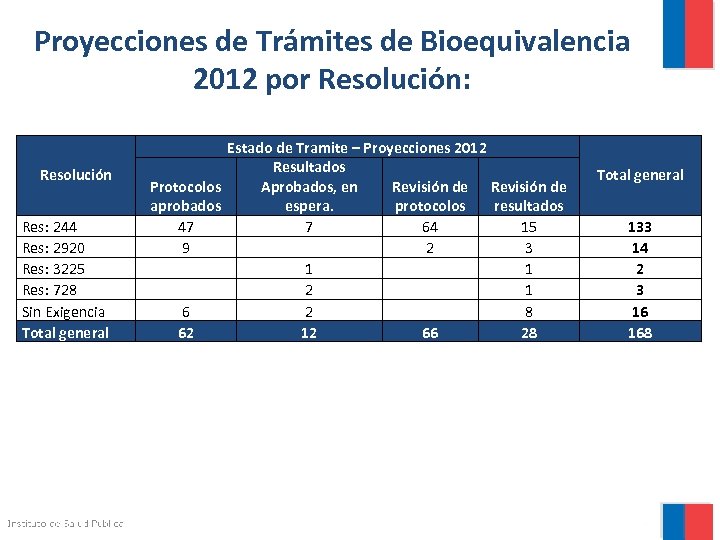 Proyecciones de Trámites de Bioequivalencia 2012 por Resolución: Resolución Res: 244 Res: 2920 Res:
