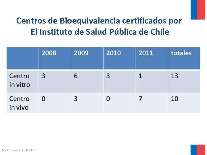 Centros de Bioequivalencia certificados por El Instituto de Salud Pública de Chile 