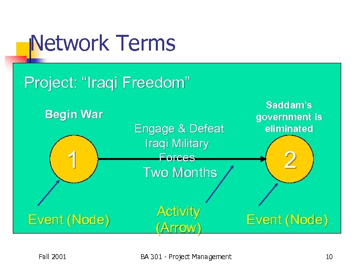 Network Terms Project: “Iraqi Freedom” Begin War 1 Event (Node) Fall 2001 Engage &