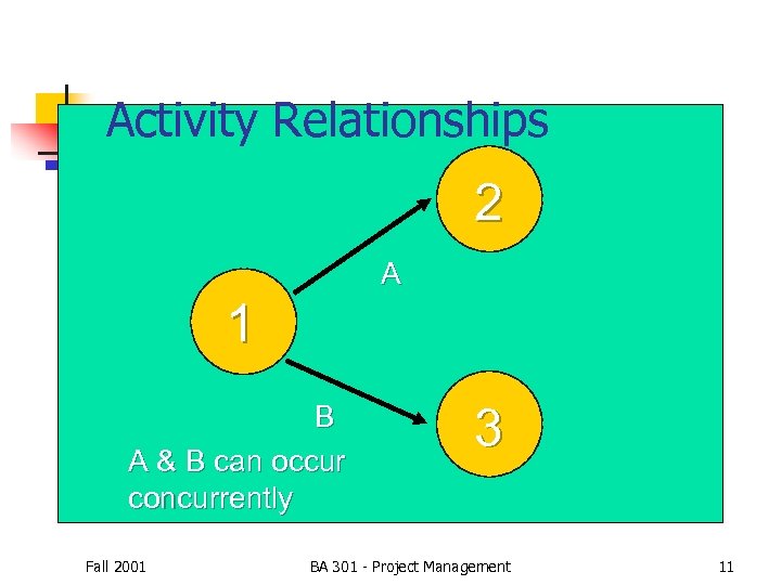 Activity Relationships 2 A 1 B A & B can occur concurrently Fall 2001
