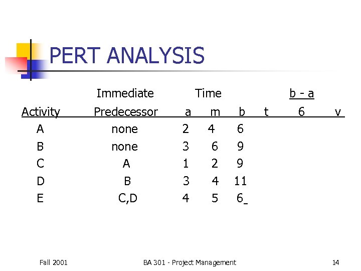 PERT ANALYSIS Immediate Activity A B C D E Fall 2001 Predecessor none A