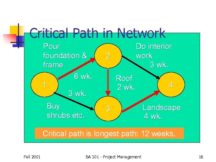 Critical Path in Network Pour foundation & frame 6 wk. 1 3 wk. Buy