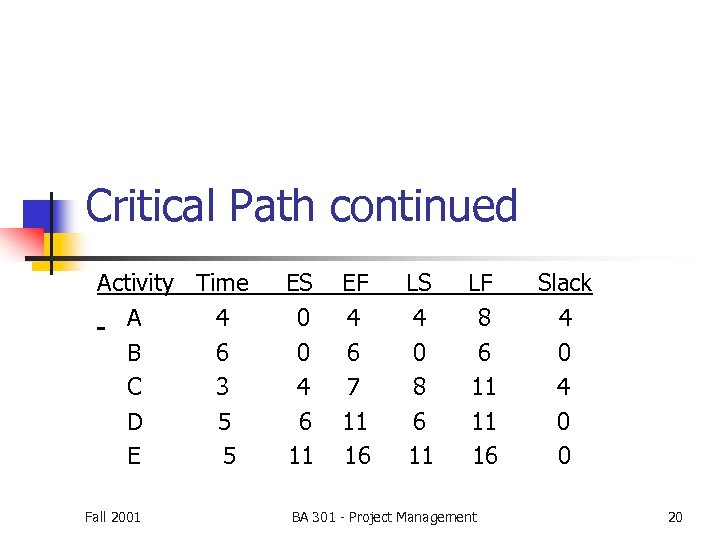 Critical Path continued Activity Time A 4 B 6 C 3 D 5 E
