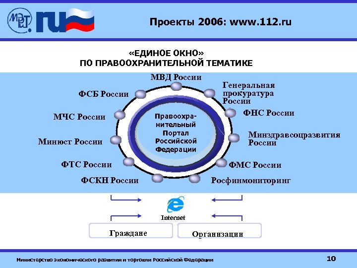 Проекты 2006: www. 112. ru «ЕДИНОЕ ОКНО» ПО ПРАВООХРАНИТЕЛЬНОЙ ТЕМАТИКЕ МВД России Генеральная прокуратура