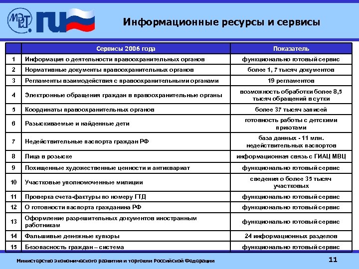 Информационные ресурсы и сервисы Сервисы 2006 года Показатель 1 Информация о деятельности правоохранительных органов