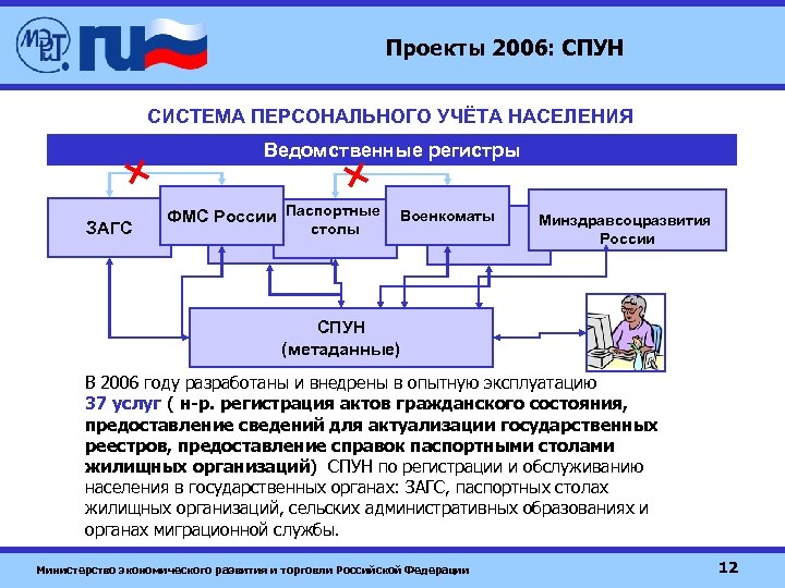 Проекты 2006: СПУН СИСТЕМА ПЕРСОНАЛЬНОГО УЧЁТА НАСЕЛЕНИЯ Ведомственные регистры ЗАГС ФМС России Паспортные Военкоматы