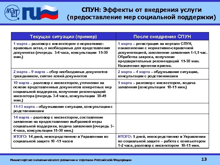 СПУН: Эффекты от внедрения услуги (предоставление мер социальной поддержки) Текущая ситуация (пример) После внедрения