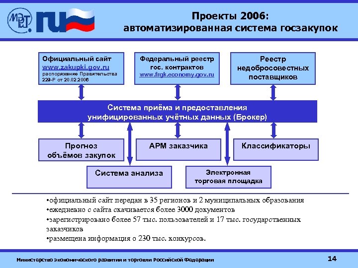 Проекты 2006: автоматизированная система госзакупок Официальный сайт www. zakupki. gov. ru Федеральный реестр гос.