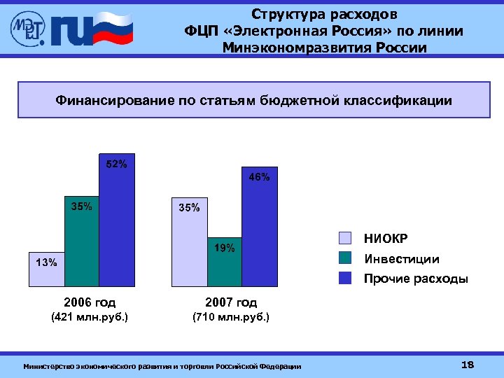 Структура расходов ФЦП «Электронная Россия» по линии Минэкономразвития России Финансирование по статьям бюджетной классификации