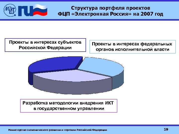 Структура портфеля проектов ФЦП «Электронная Россия» на 2007 год Проекты в интересах субъектов Российской