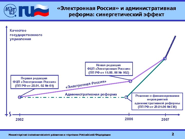  «Электронная Россия» и административная реформа: синергетический эффект Качество государственного управления Новая редакция ФЦП