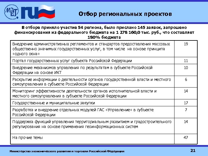 Отбор региональных проектов В отборе приняло участие 54 региона, было прислано 145 заявок, запрошено