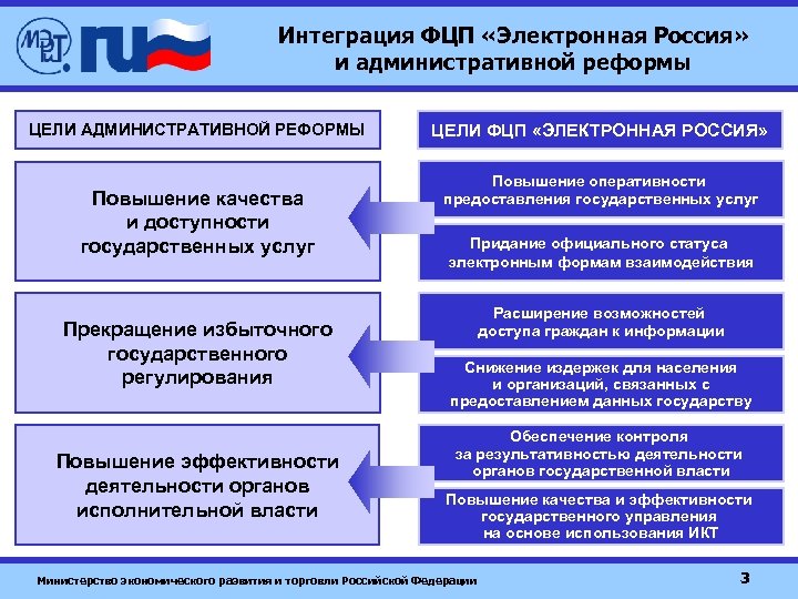 Интеграция ФЦП «Электронная Россия» и административной реформы ЦЕЛИ АДМИНИСТРАТИВНОЙ РЕФОРМЫ Повышение качества и доступности