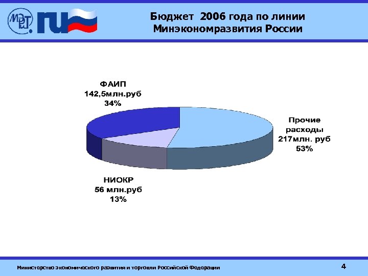 Бюджет 2006 года по линии Минэкономразвития России Министерство экономического развития и торговли Российской Федерации