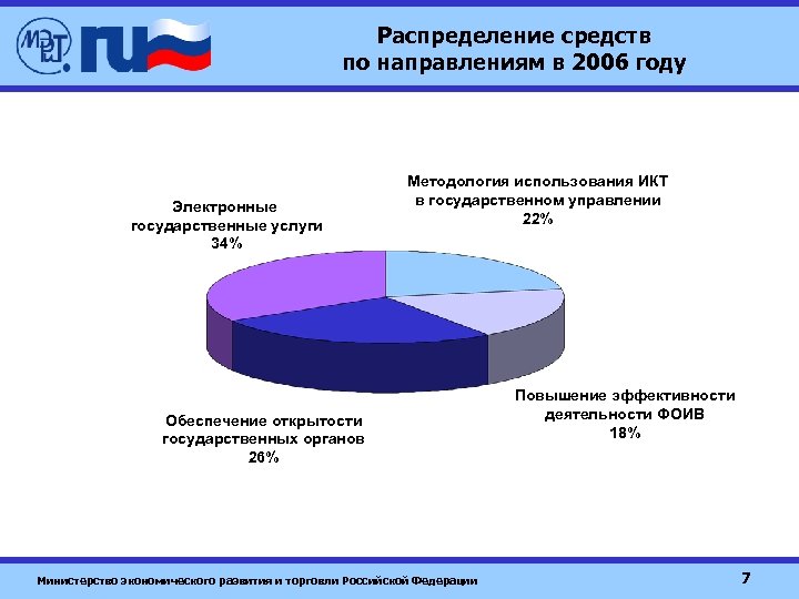 Распределение средств по направлениям в 2006 году Электронные государственные услуги 34% Методология использования ИКТ