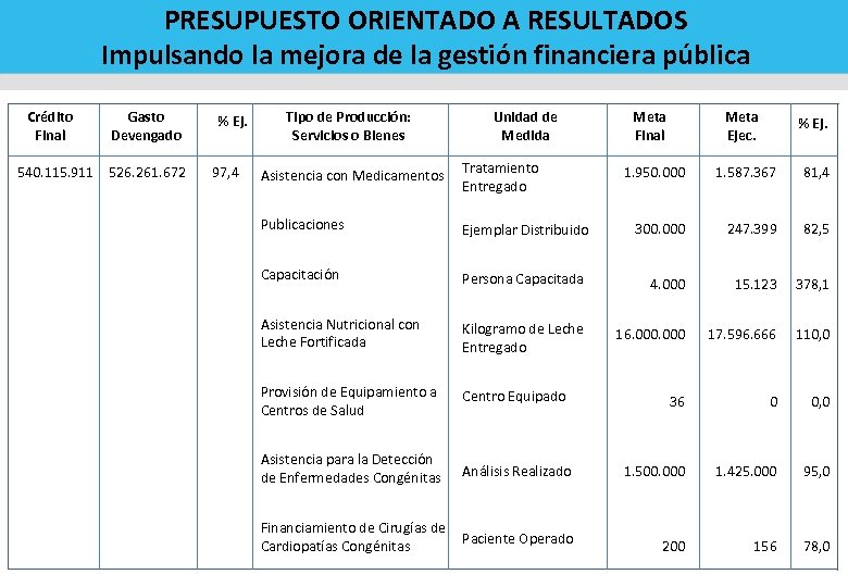 PRESUPUESTO ORIENTADO A RESULTADOS Impulsando la mejora de la gestión financiera pública Crédito Final