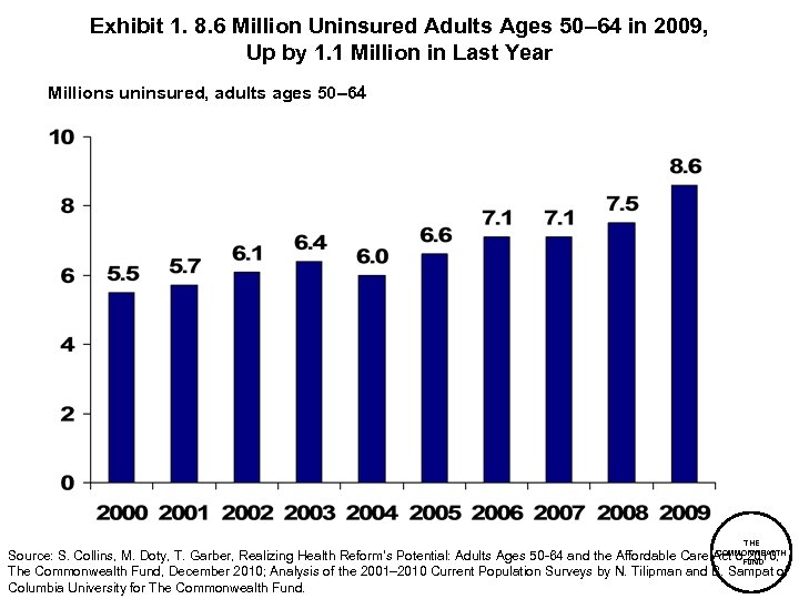 Exhibit 1. 8. 6 Million Uninsured Adults Ages 50– 64 in 2009, Up by