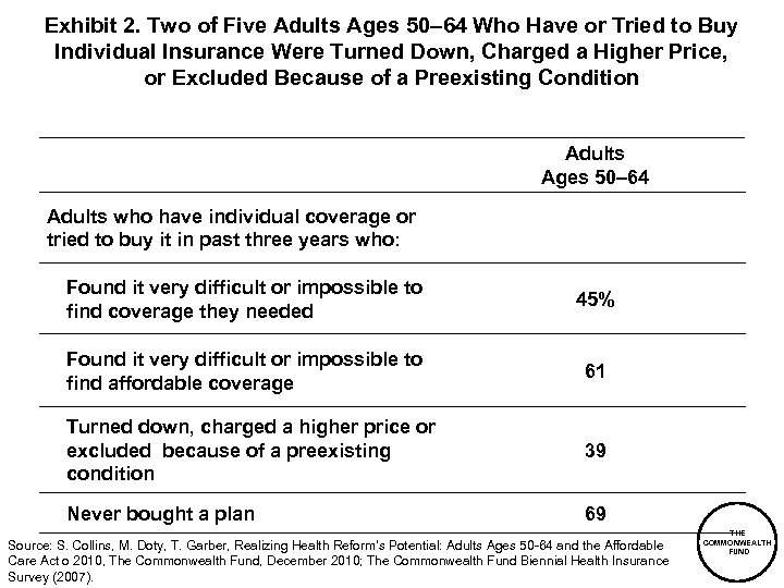 Exhibit 2. Two of Five Adults Ages 50– 64 Who Have or Tried to