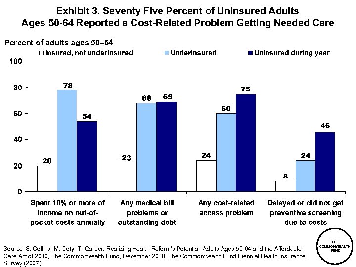 Exhibit 3. Seventy Five Percent of Uninsured Adults Ages 50 -64 Reported a Cost-Related