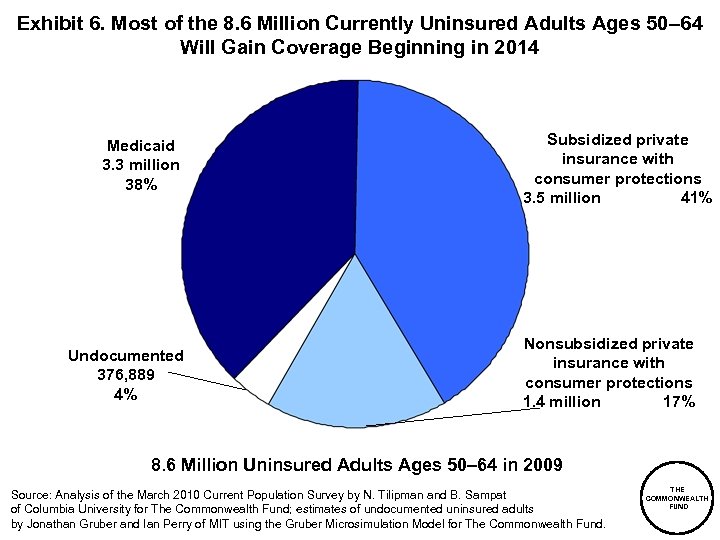 Exhibit 6. Most of the 8. 6 Million Currently Uninsured Adults Ages 50– 64
