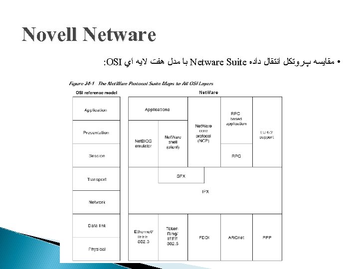  Novell Netware • ﻣﻘﺎﻳﺴﻪ پﺮﻭﺗﻜﻞ ﺍﻧﺘﻘﺎﻝ ﺩﺍﺩﻩ Netware Suite ﺑﺎ ﻣﺪﻝ ﻫﻔﺖ ﻻﻳﻪ
