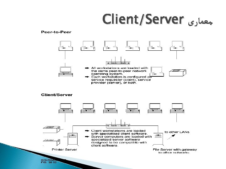 Client/Server ﻣﻌﻤﺎﺭی 