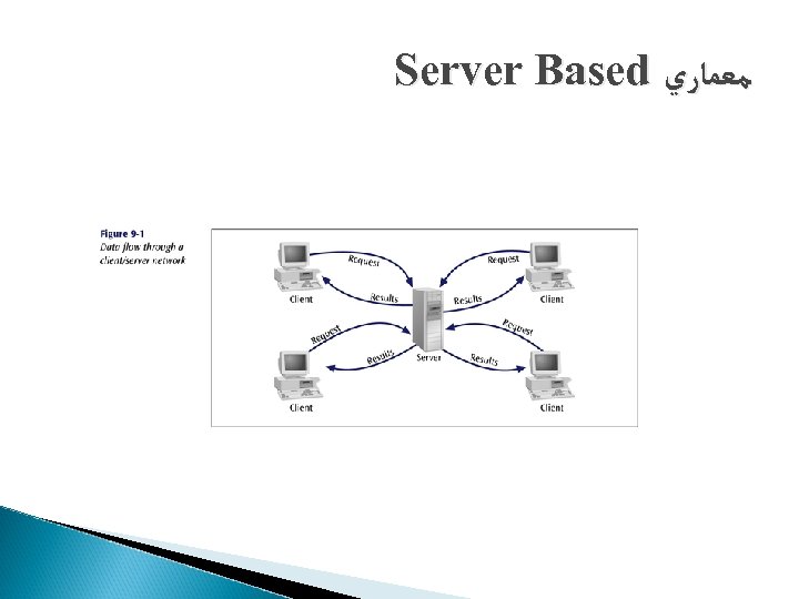 Server Based ﻣﻌﻤﺎﺭﻱ 