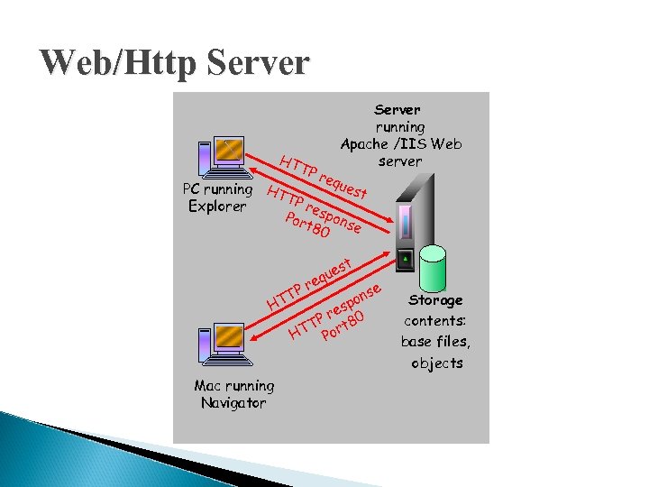 Web/Http Server HT TP Server running Apache /IIS Web server req ues PC running