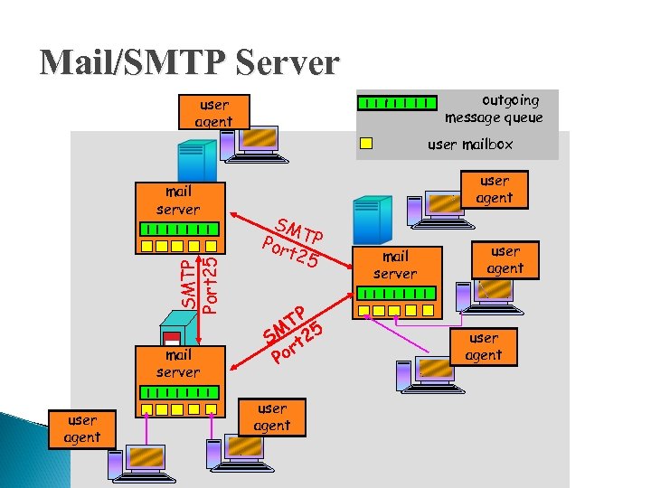 Mail/SMTP Server outgoing message queue user agent user mailbox SMTP Port 25 mail server